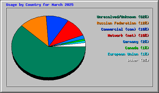 Usage by Country for March 2025