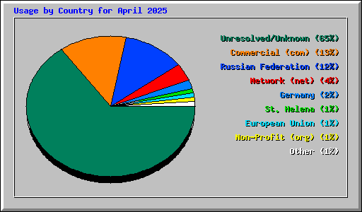 Usage by Country for April 2025