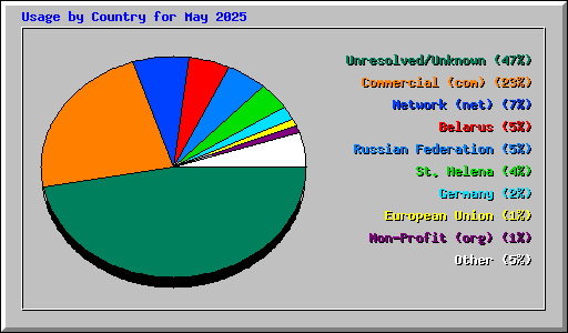 Usage by Country for May 2025