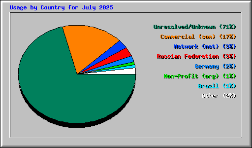Usage by Country for July 2025