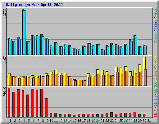 Daily usage for April 2025