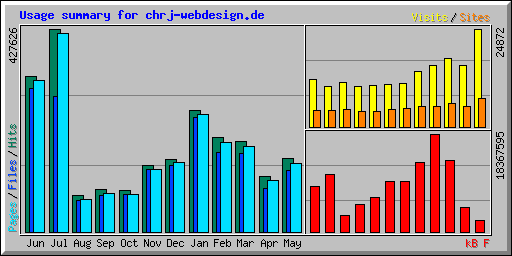 Usage summary for chrj-webdesign.de