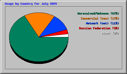 Usage by Country for July 2025