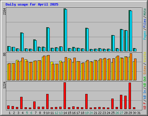 Daily usage for April 2025