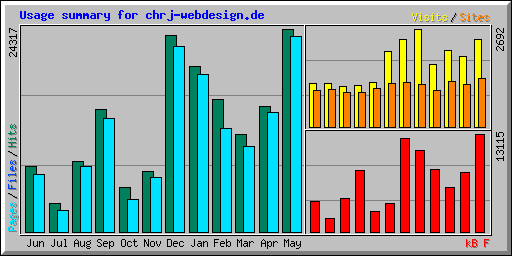 Usage summary for chrj-webdesign.de