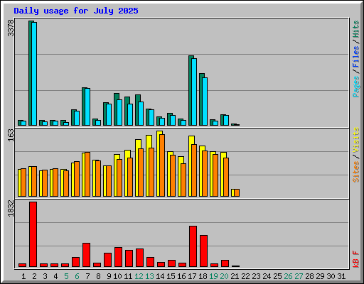 Daily usage for July 2025