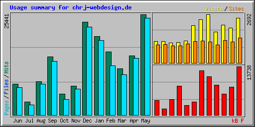 Usage summary for chrj-webdesign.de